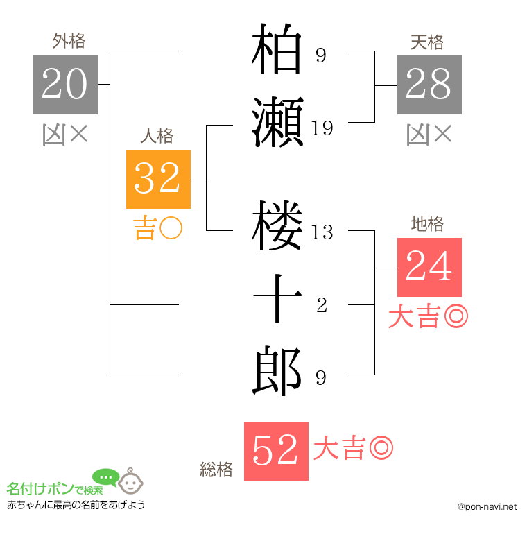 柏瀬 楼十郎さんの姓名判断結果