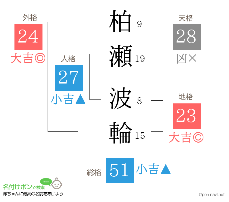 柏瀬 波輪さんの姓名判断結果