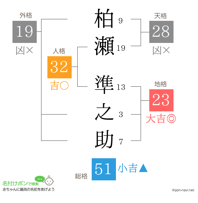 柏瀬 準之助さんの姓名判断結果
