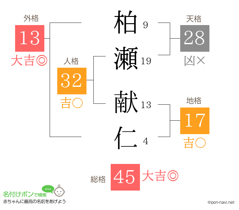 柏瀬 献仁さんの姓名判断結果