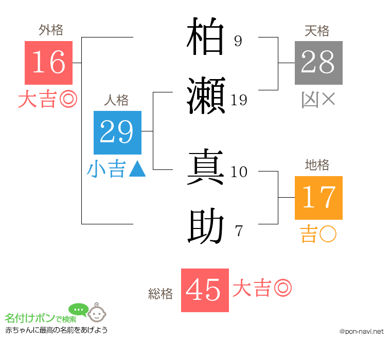 柏瀬 真助さんの姓名判断結果