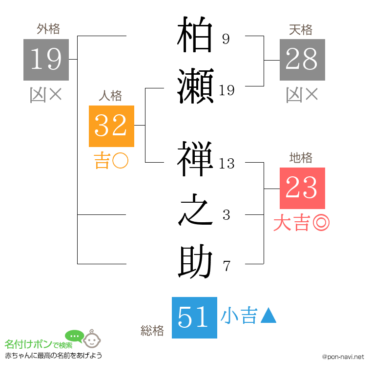 柏瀬 禅之助さんの姓名判断結果