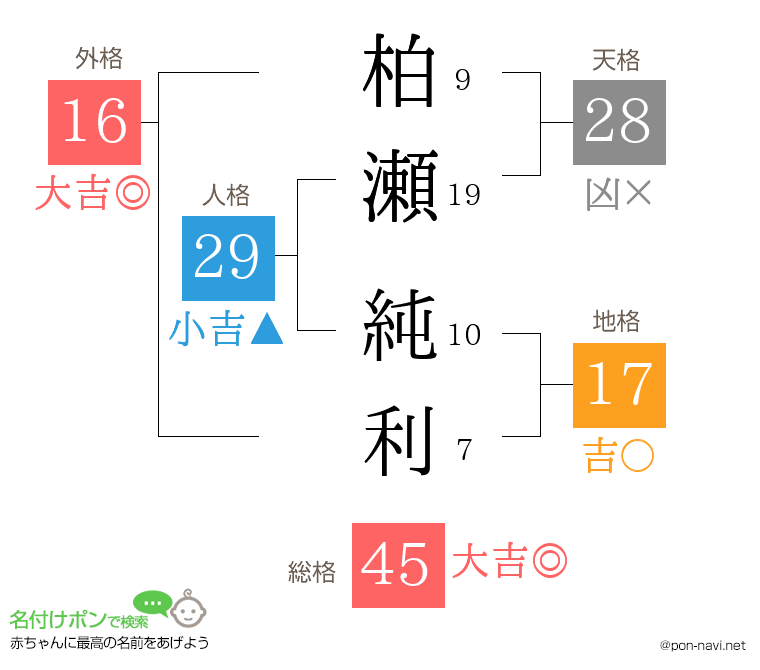 柏瀬 純利さんの姓名判断結果