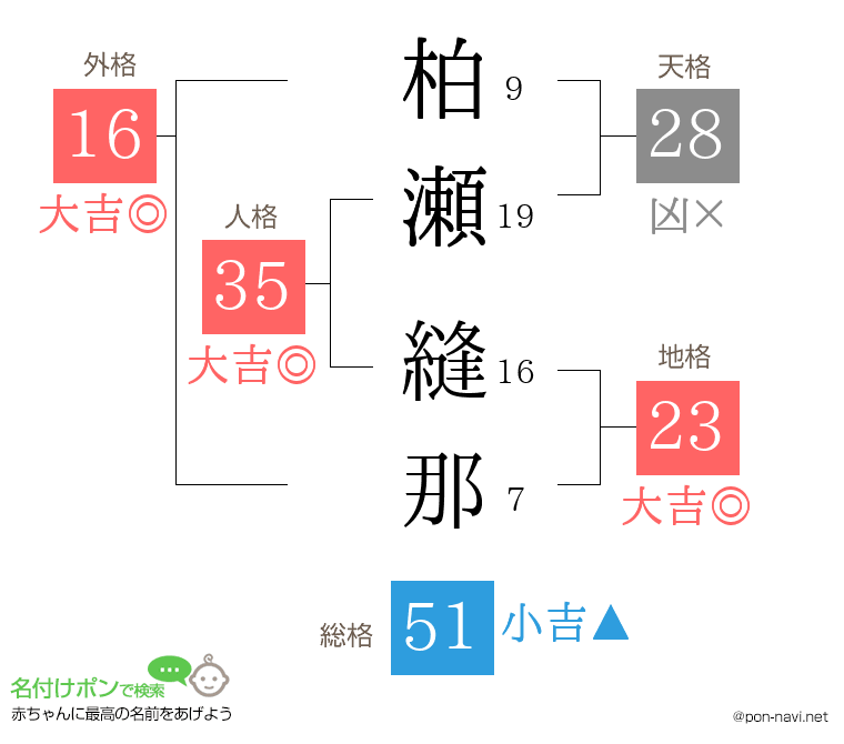 柏瀬 縫那さんの姓名判断結果