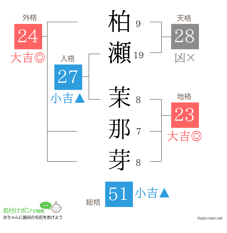 柏瀬 茉那芽さんの姓名判断結果
