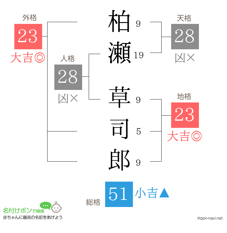 柏瀬 草司郎さんの姓名判断結果