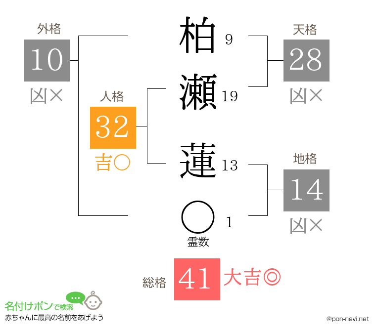 柏瀬 蓮さんの姓名判断結果