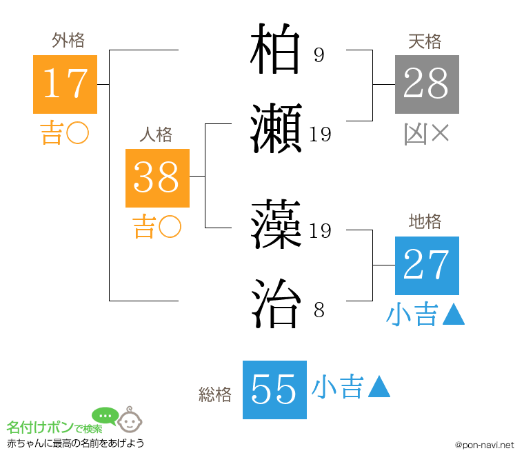 柏瀬 藻治さんの姓名判断結果