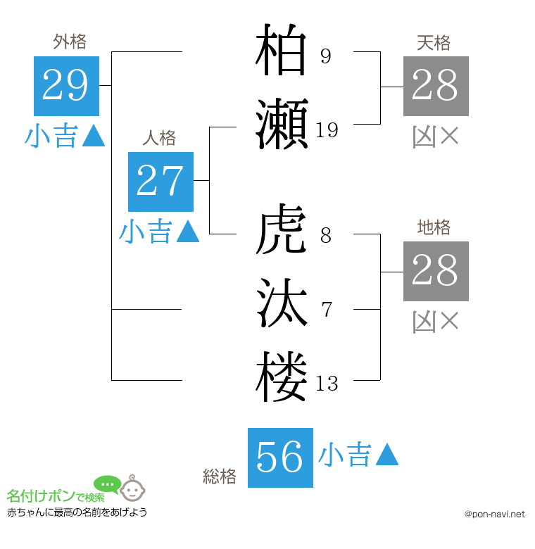 柏瀬 虎汰楼さんの姓名判断結果