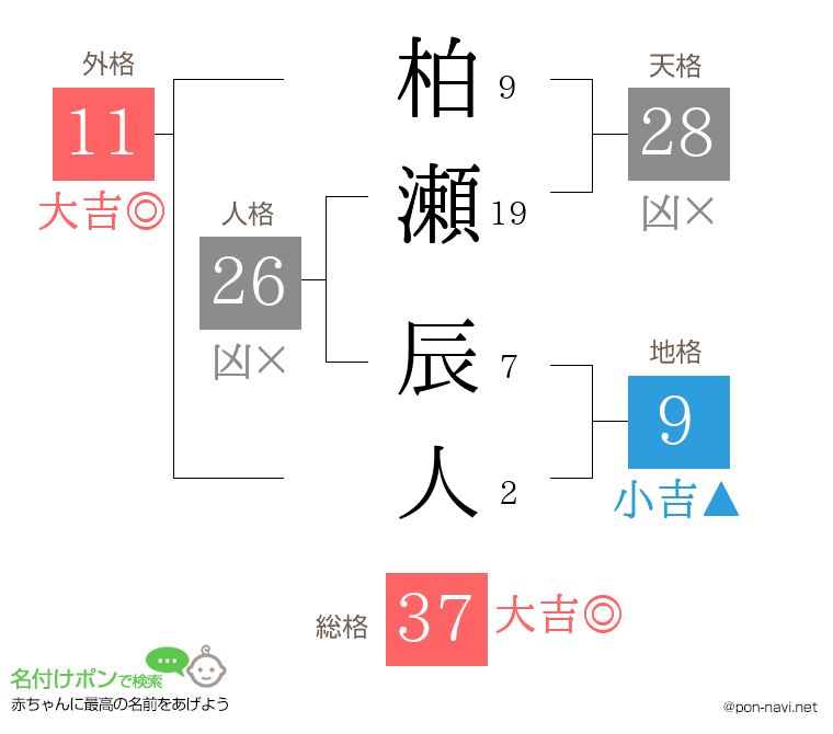 柏瀬 辰人さんの姓名判断結果