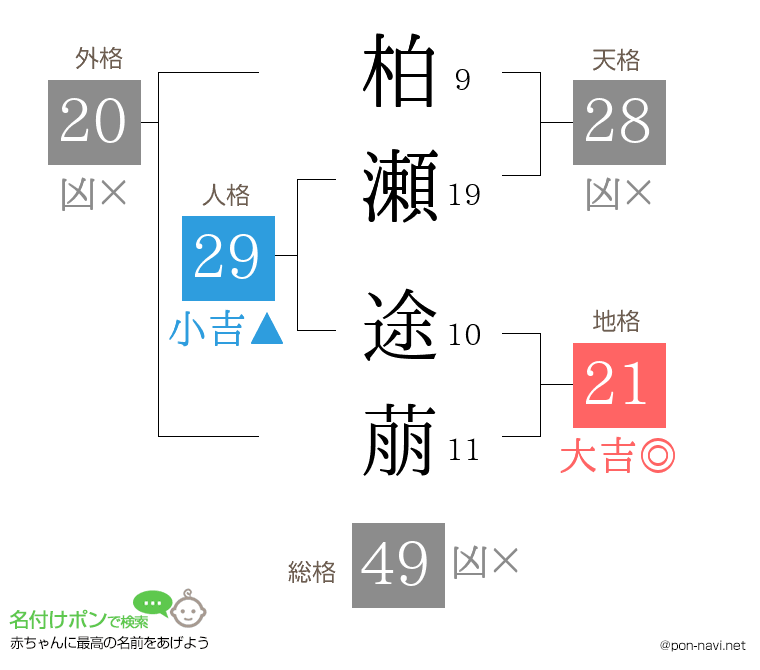 柏瀬 途萠さんの姓名判断結果