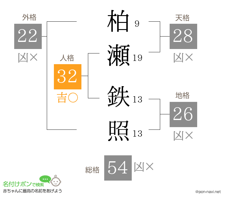 柏瀬 鉄照さんの姓名判断結果