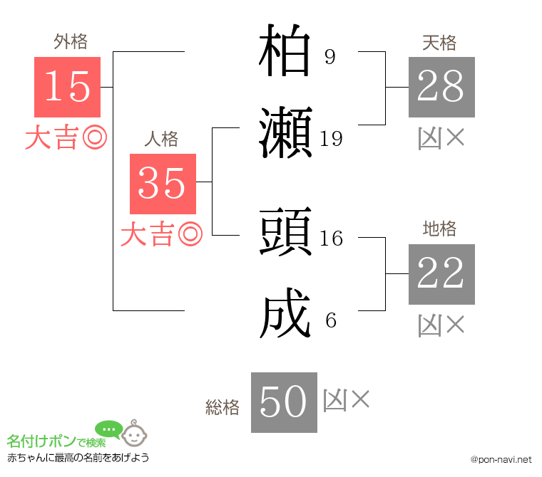 柏瀬 頭成さんの姓名判断結果