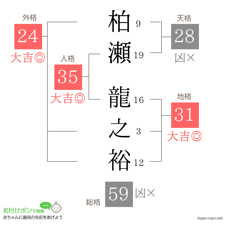 柏瀬 龍之裕さんの姓名判断結果