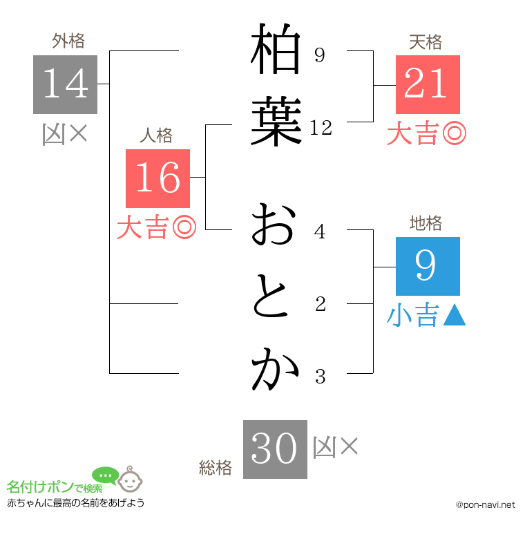 柏葉 おとかさんの姓名判断結果