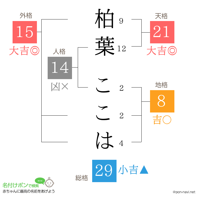 柏葉 ここはさんの姓名判断結果