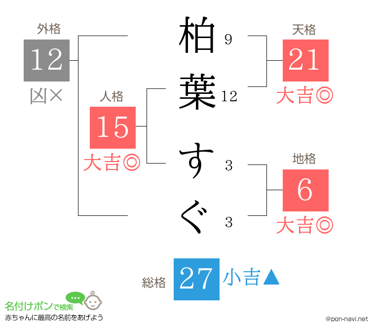 柏葉 すぐさんの姓名判断結果