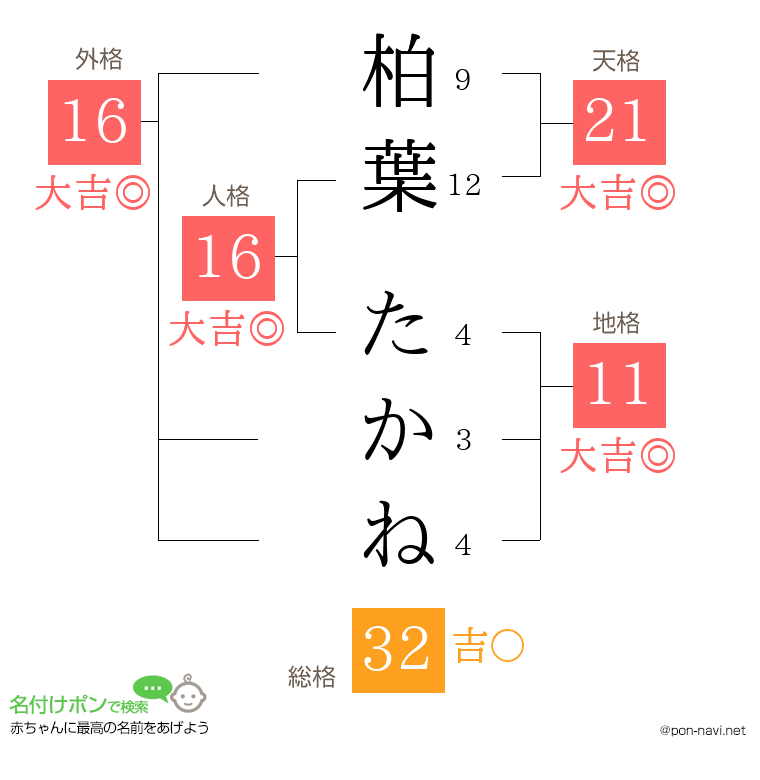 柏葉 たかねさんの姓名判断結果