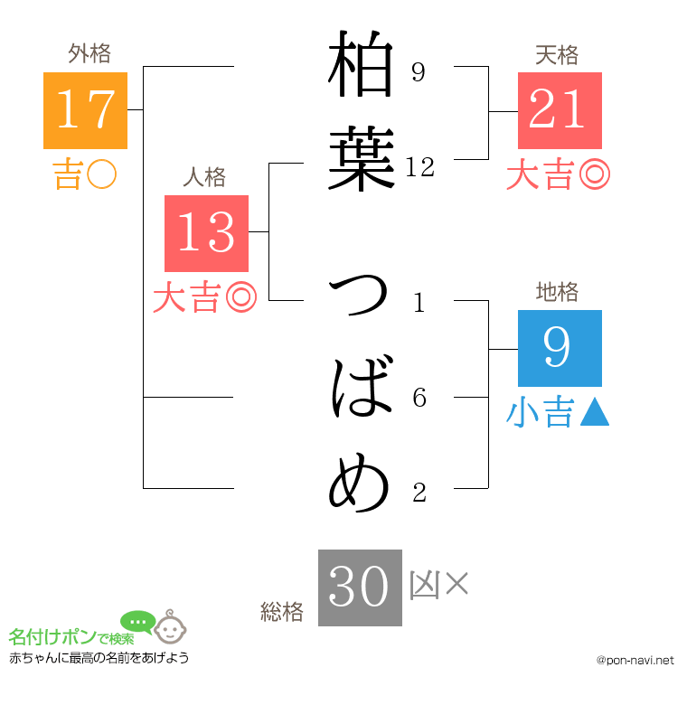 柏葉 つばめさんの姓名判断結果