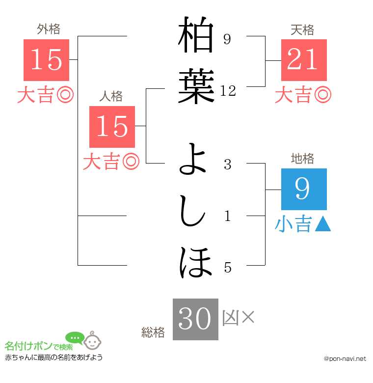 柏葉 よしほさんの姓名判断結果