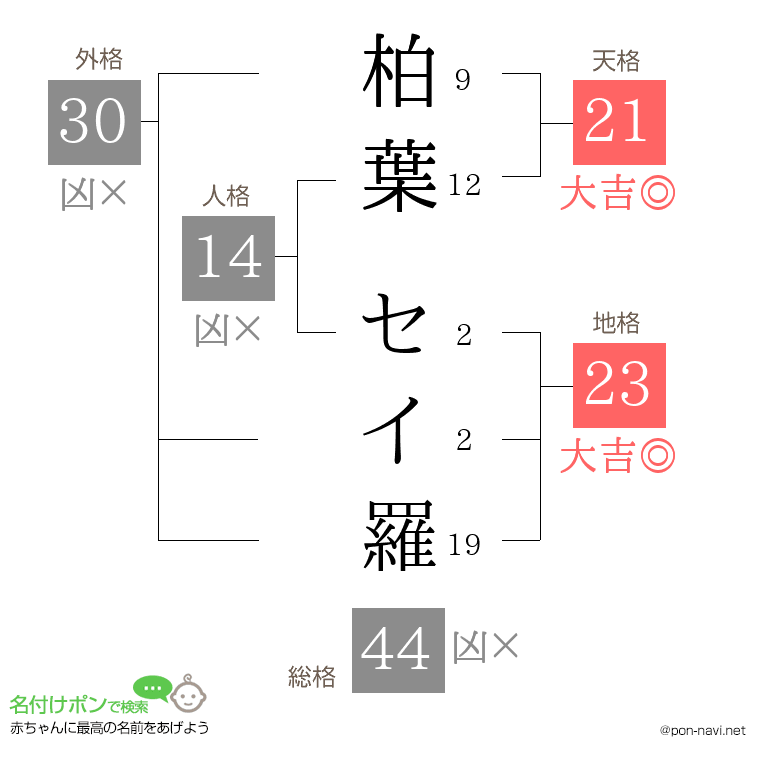 柏葉 セイ羅さんの姓名判断結果