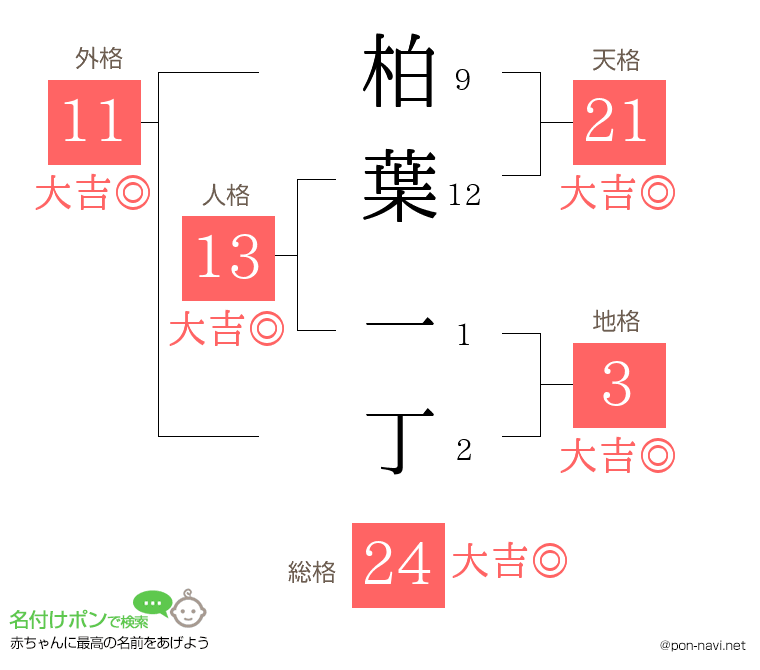 柏葉 一丁さんの姓名判断結果