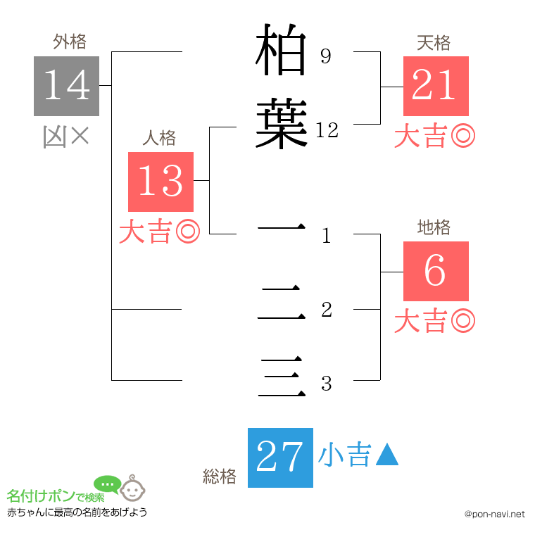 柏葉 一二三さんの姓名判断結果