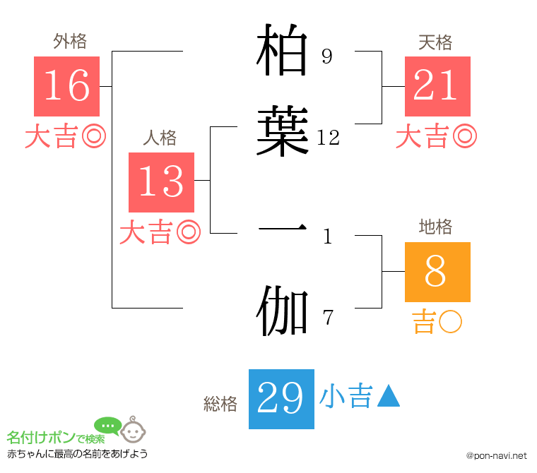 柏葉 一伽さんの姓名判断結果