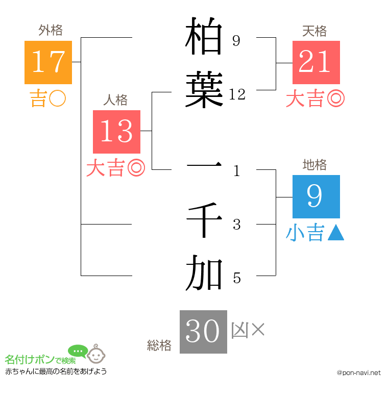 柏葉 一千加さんの姓名判断結果
