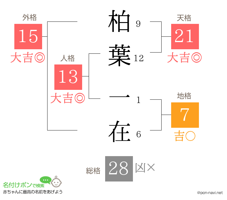 柏葉 一在さんの姓名判断結果