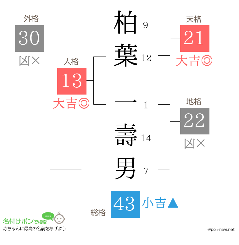 柏葉 一壽男さんの姓名判断結果