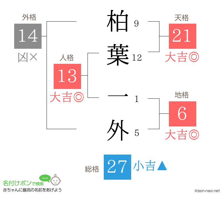 柏葉 一外さんの姓名判断結果