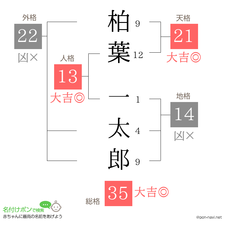 柏葉 一太郎さんの姓名判断結果
