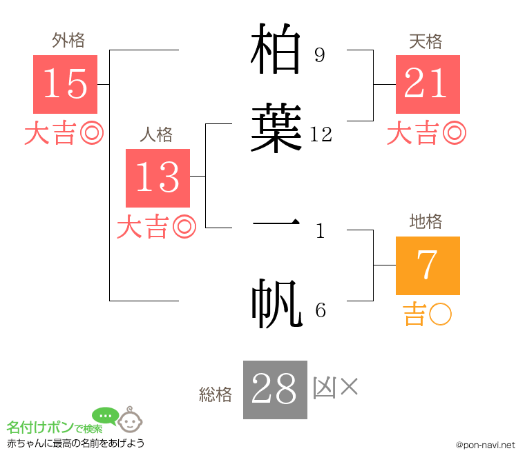 柏葉 一帆さんの姓名判断結果