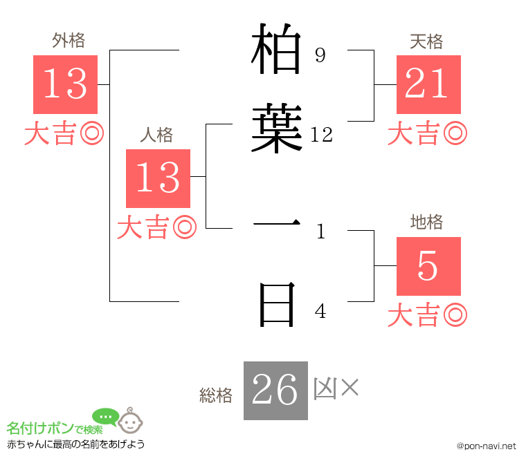 柏葉 一日さんの姓名判断結果