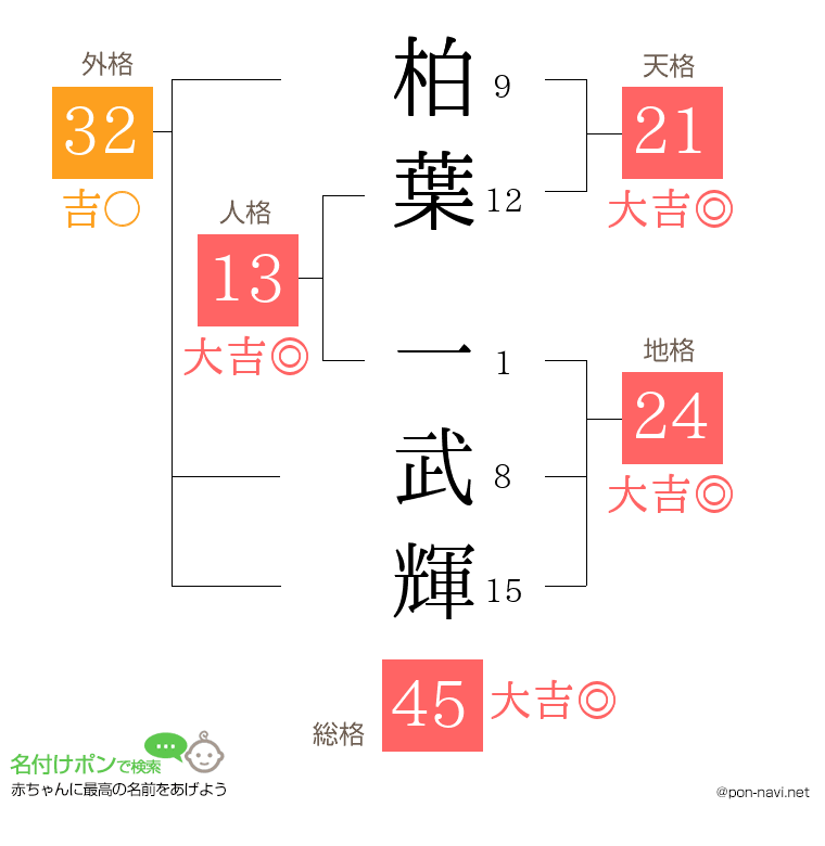 柏葉 一武輝さんの姓名判断結果