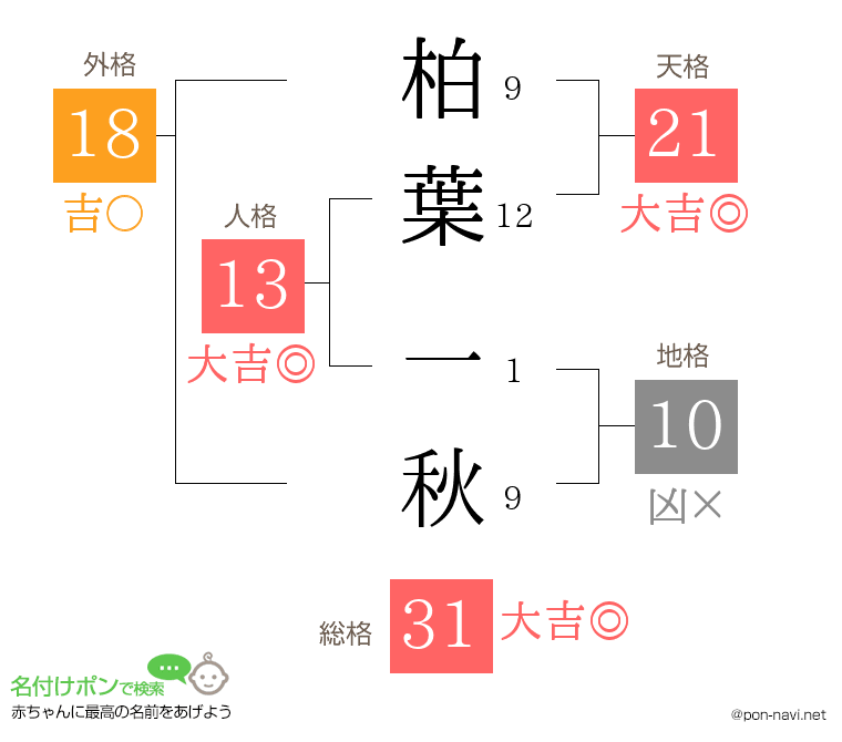 柏葉 一秋さんの姓名判断結果