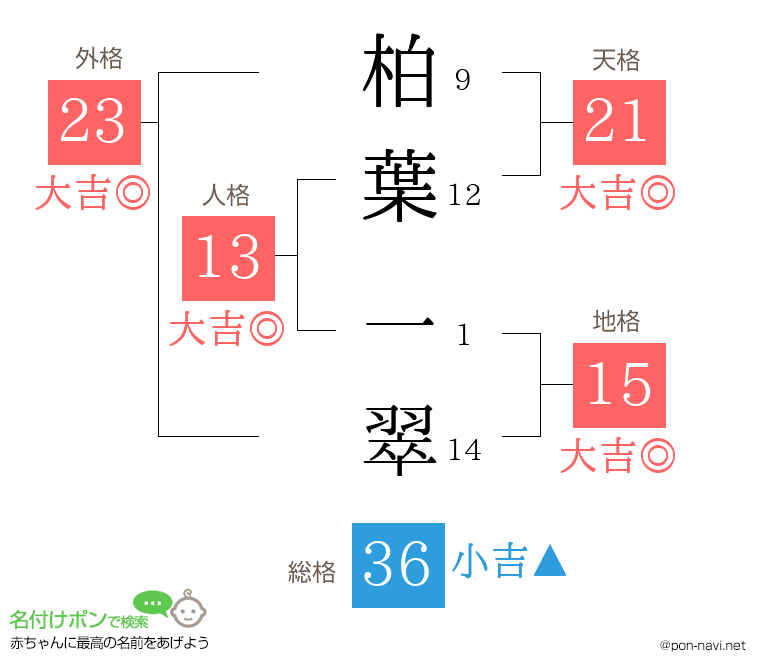 柏葉 一翠さんの姓名判断結果
