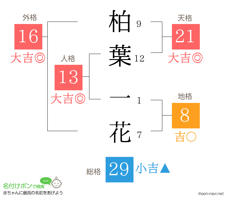 柏葉 一花さんの姓名判断結果