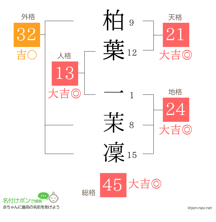 柏葉 一茉凜さんの姓名判断結果