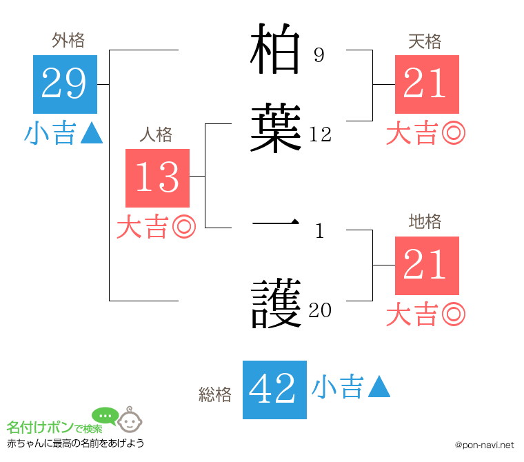 柏葉 一護さんの姓名判断結果