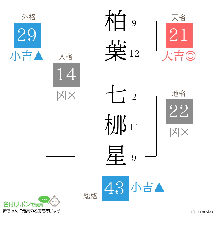 柏葉 七梛星さんの姓名判断結果