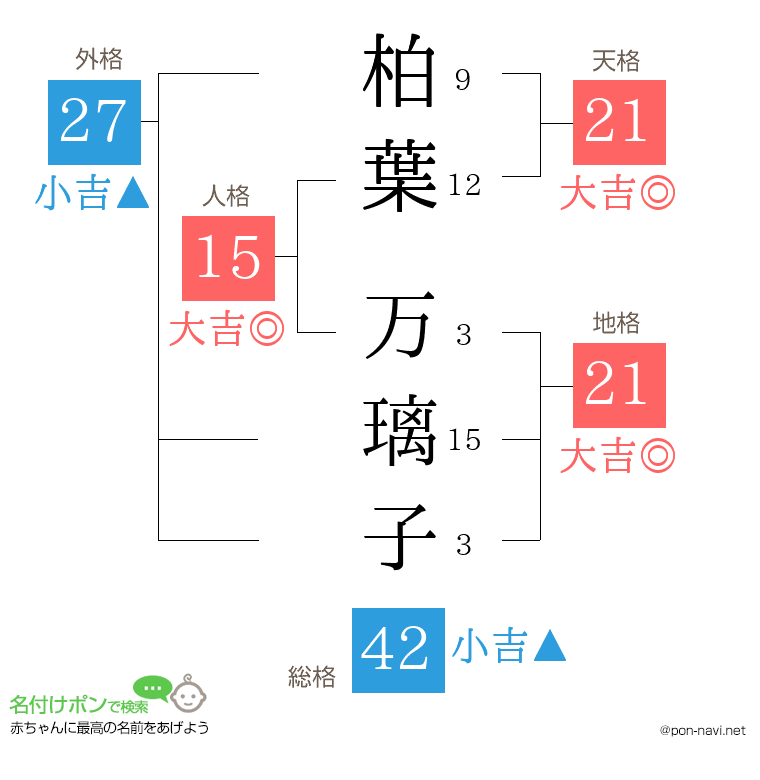 柏葉 万璃子さんの姓名判断結果