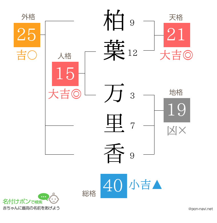 柏葉 万里香さんの姓名判断結果