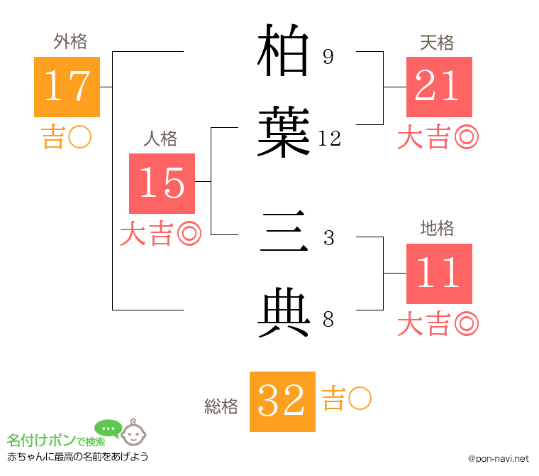 柏葉 三典さんの姓名判断結果