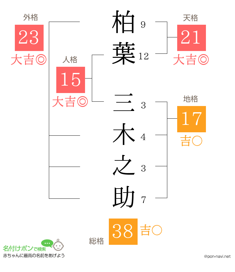 柏葉 三木之助さんの姓名判断結果