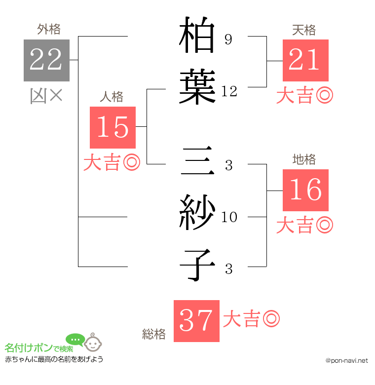 柏葉 三紗子さんの姓名判断結果