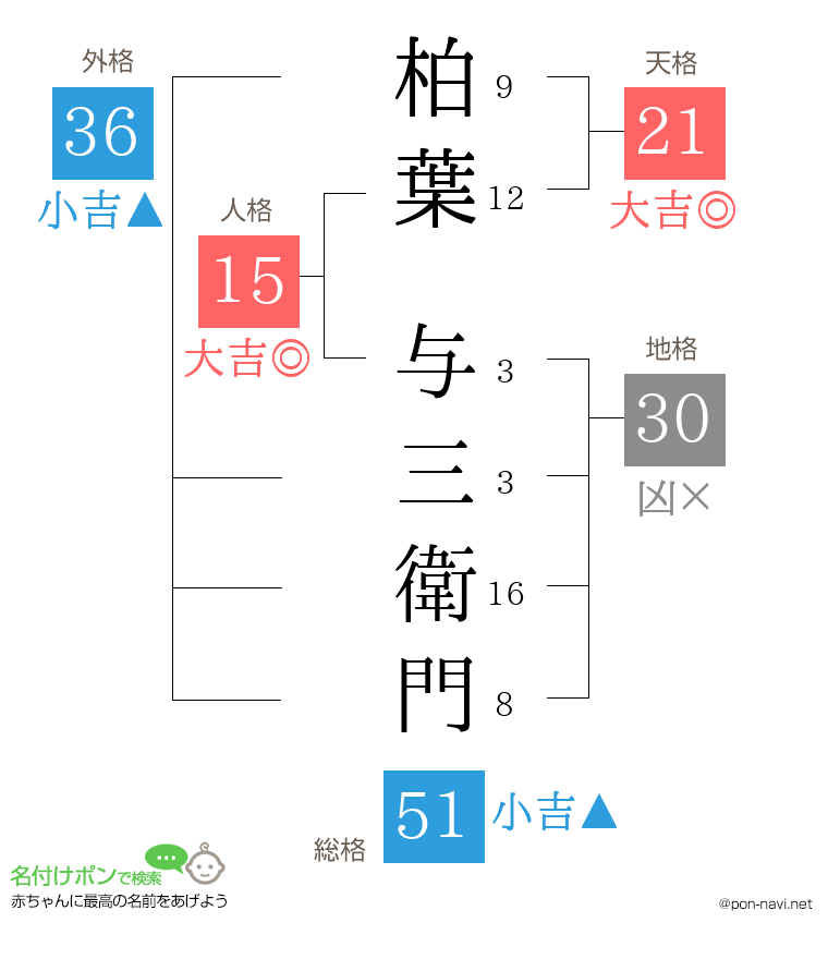 柏葉 与三衛門さんの姓名判断結果