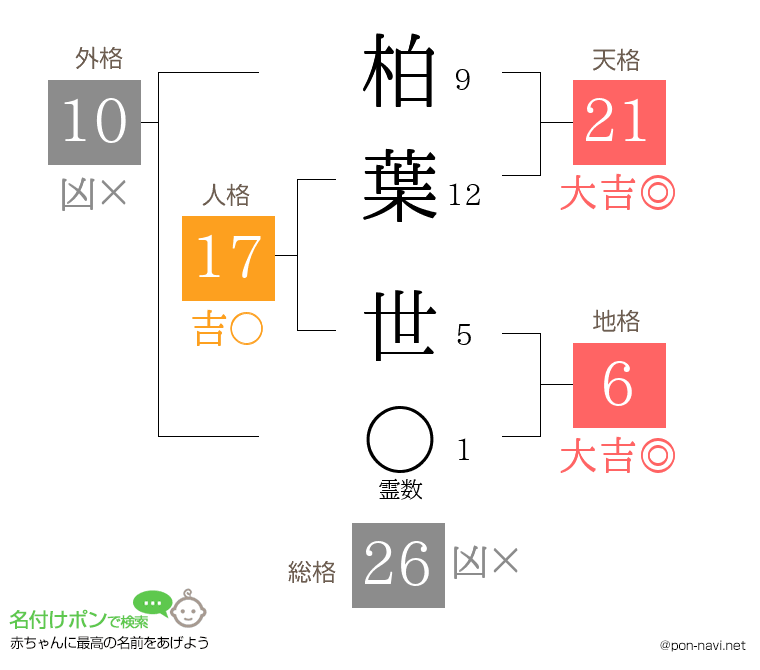 柏葉 世さんの姓名判断結果