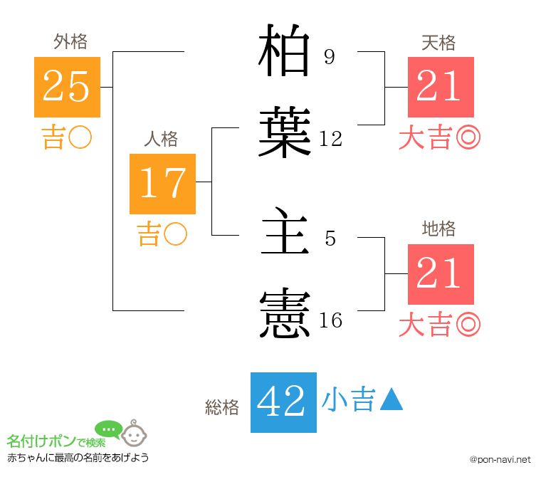 柏葉 主憲さんの姓名判断結果